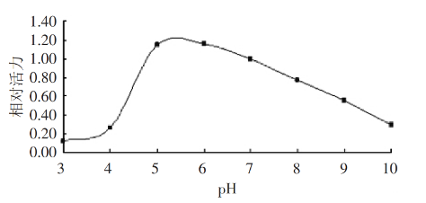 Bromelainová pH krivka