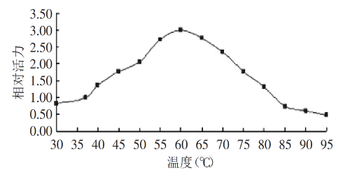 Bromelain Temperature curve